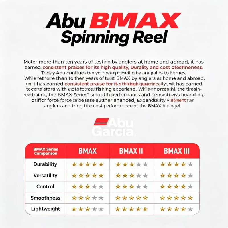 Abu Garcia BMA Spinning Fishin - огляд і ціна Abu Garcia Reel Max